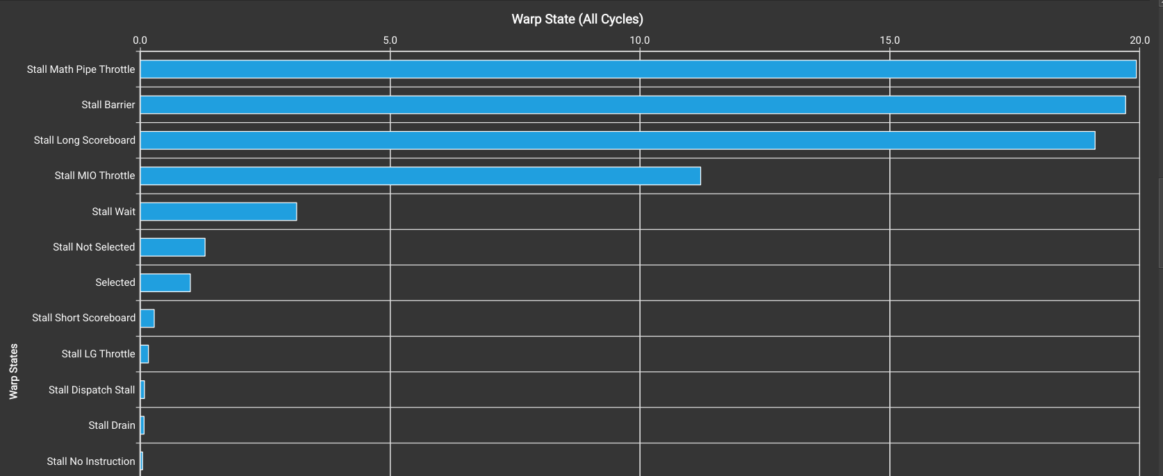 2b-warp-stats