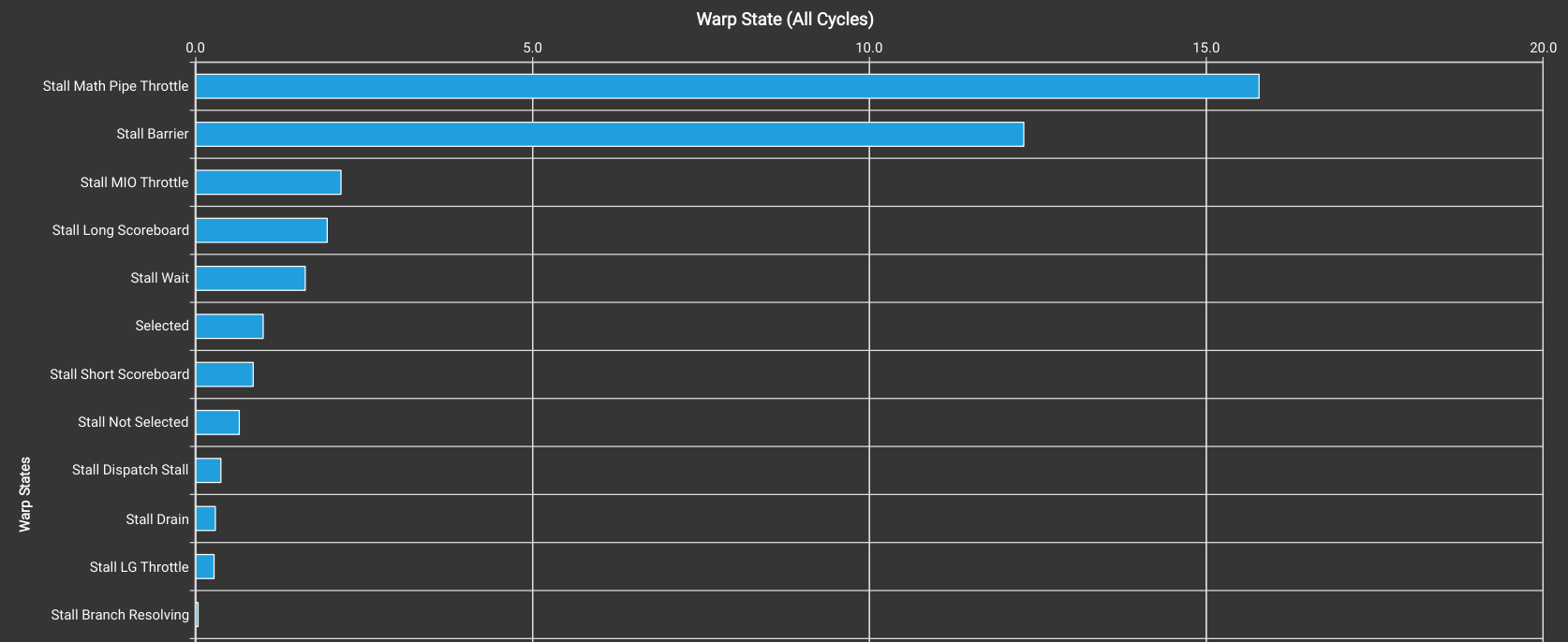 3-warp-stats