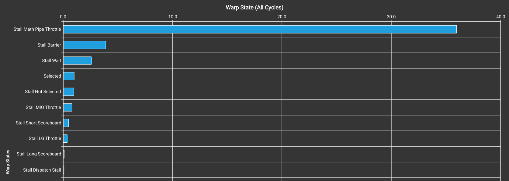 3b-warp-stats