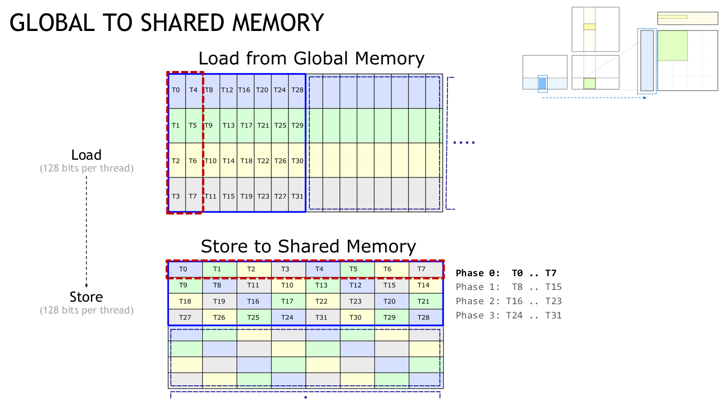 load-global-store-shared